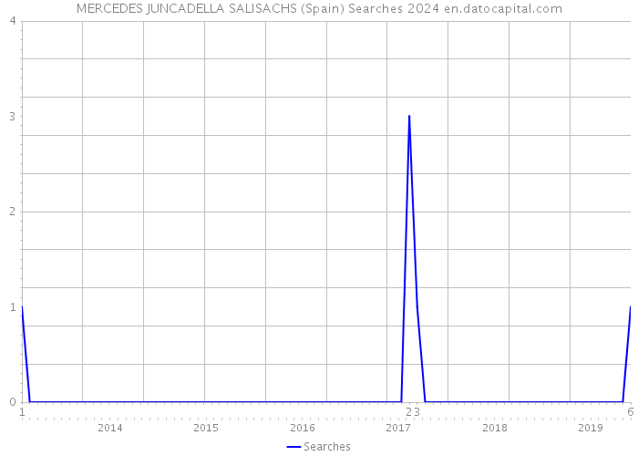 MERCEDES JUNCADELLA SALISACHS (Spain) Searches 2024 