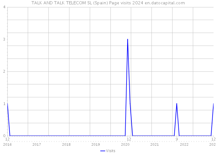 TALK AND TALK TELECOM SL (Spain) Page visits 2024 