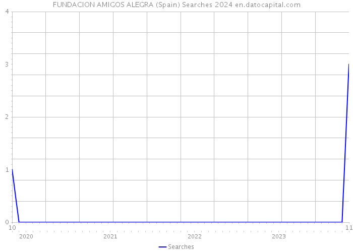 FUNDACION AMIGOS ALEGRA (Spain) Searches 2024 