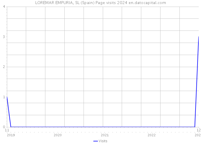 LOREMAR EMPURIA, SL (Spain) Page visits 2024 