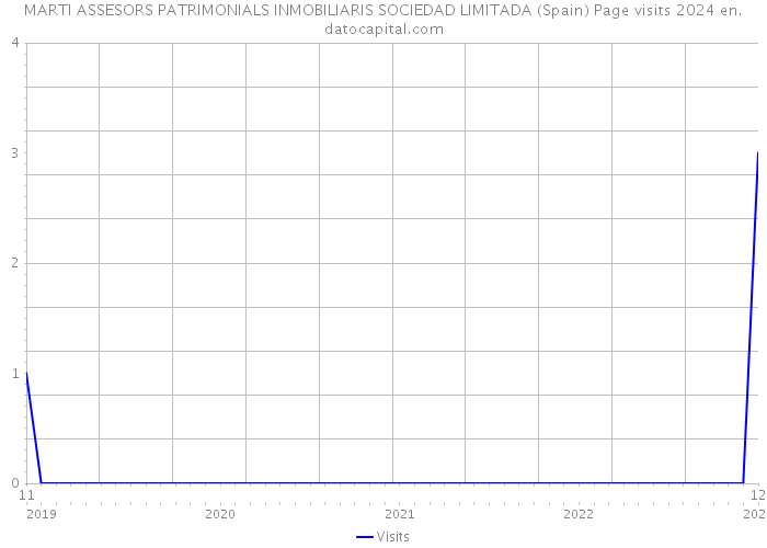 MARTI ASSESORS PATRIMONIALS INMOBILIARIS SOCIEDAD LIMITADA (Spain) Page visits 2024 