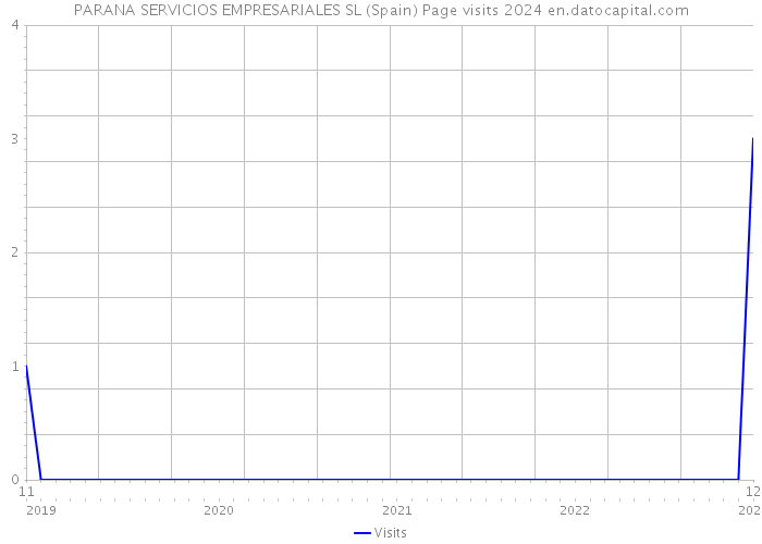 PARANA SERVICIOS EMPRESARIALES SL (Spain) Page visits 2024 