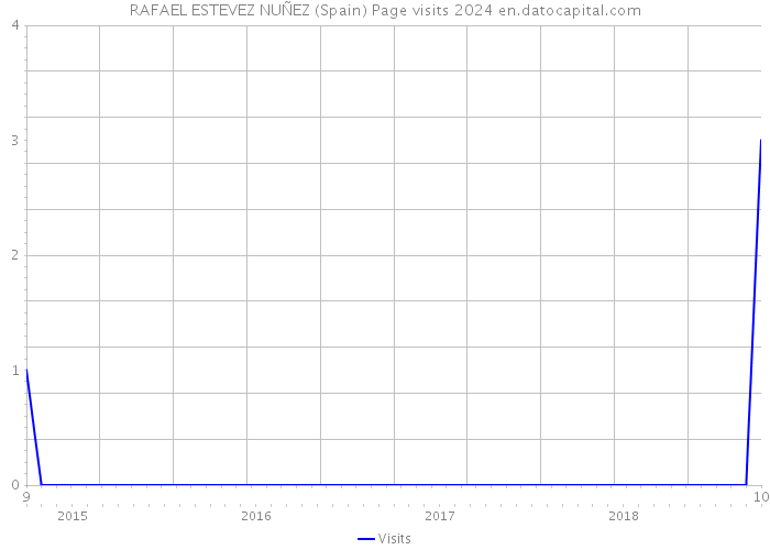 RAFAEL ESTEVEZ NUÑEZ (Spain) Page visits 2024 