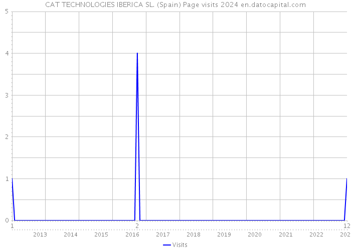 CAT TECHNOLOGIES IBERICA SL. (Spain) Page visits 2024 