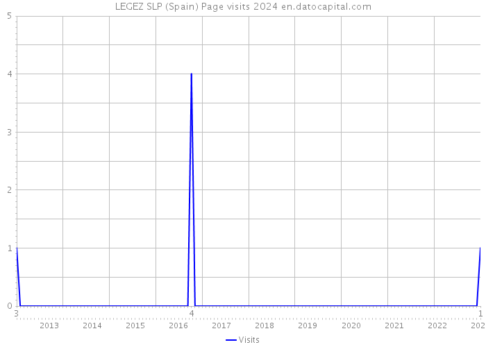 LEGEZ SLP (Spain) Page visits 2024 