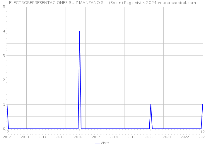 ELECTROREPRESENTACIONES RUIZ MANZANO S.L. (Spain) Page visits 2024 