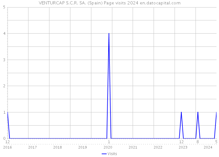VENTURCAP S.C.R. SA. (Spain) Page visits 2024 