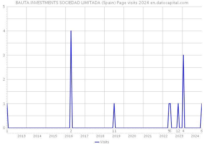 BAUTA INVESTMENTS SOCIEDAD LIMITADA (Spain) Page visits 2024 