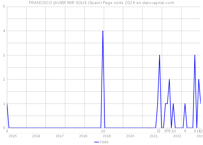 FRANCISCO JAVIER MIR SOLIS (Spain) Page visits 2024 