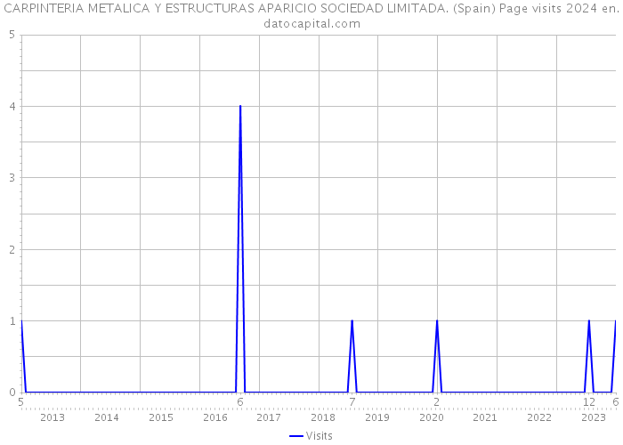 CARPINTERIA METALICA Y ESTRUCTURAS APARICIO SOCIEDAD LIMITADA. (Spain) Page visits 2024 