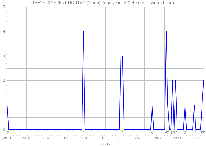 THESEUS SA (EXTINGUIDA) (Spain) Page visits 2024 