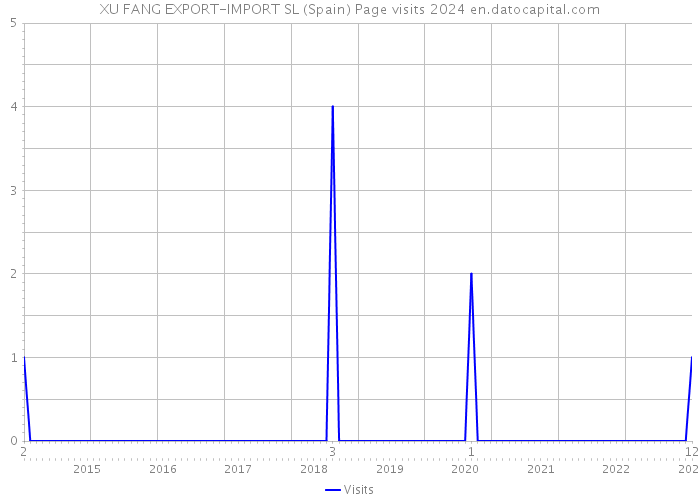 XU FANG EXPORT-IMPORT SL (Spain) Page visits 2024 