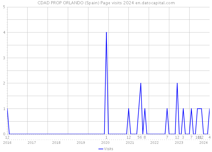 CDAD PROP ORLANDO (Spain) Page visits 2024 