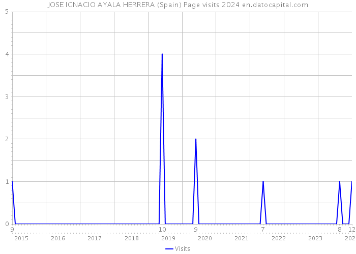 JOSE IGNACIO AYALA HERRERA (Spain) Page visits 2024 