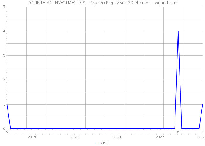 CORINTHIAN INVESTMENTS S.L. (Spain) Page visits 2024 