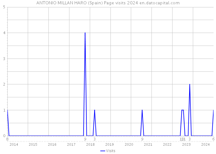 ANTONIO MILLAN HARO (Spain) Page visits 2024 