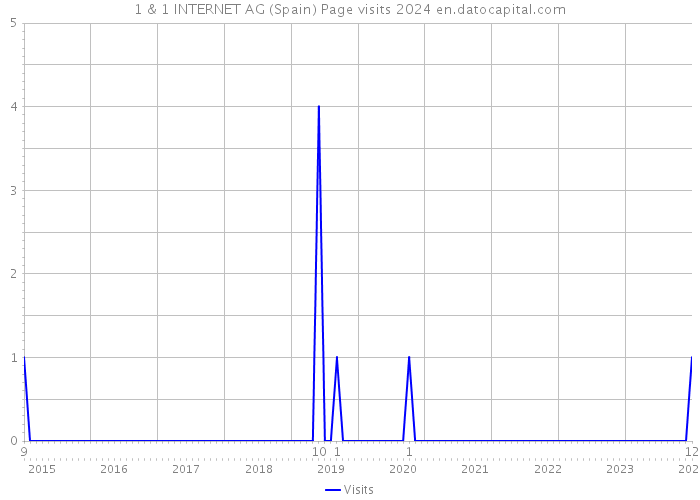 1 & 1 INTERNET AG (Spain) Page visits 2024 