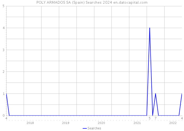 POLY ARMADOS SA (Spain) Searches 2024 