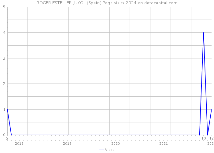 ROGER ESTELLER JUYOL (Spain) Page visits 2024 
