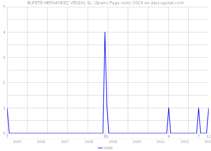 BUFETE HERNANDEZ VENZAL SL. (Spain) Page visits 2024 