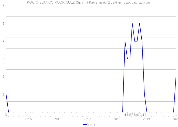 ROCIO BLANCO RODRIGUEZ (Spain) Page visits 2024 