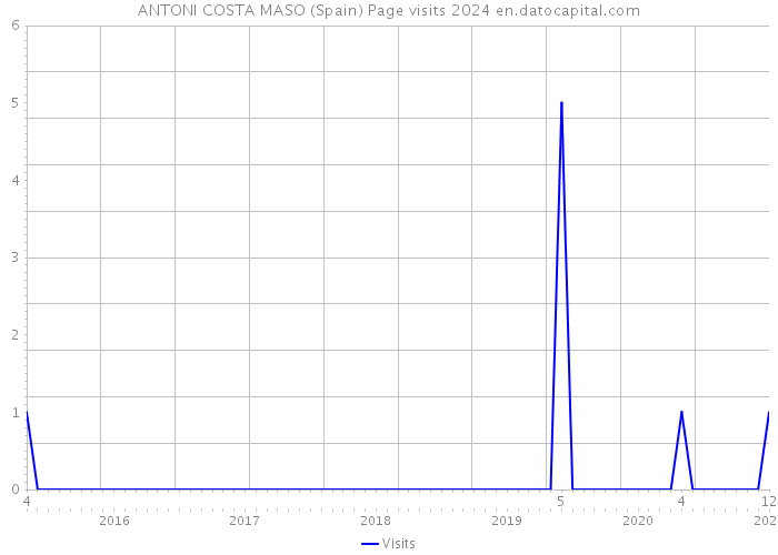 ANTONI COSTA MASO (Spain) Page visits 2024 