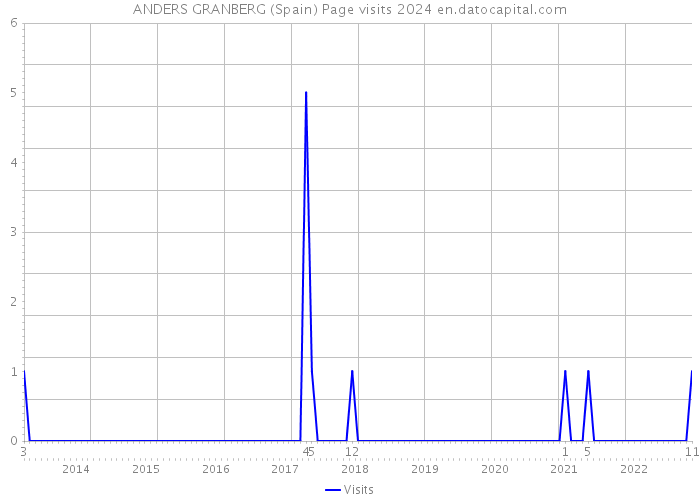 ANDERS GRANBERG (Spain) Page visits 2024 