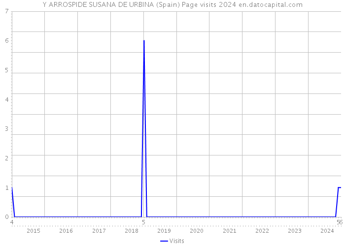 Y ARROSPIDE SUSANA DE URBINA (Spain) Page visits 2024 