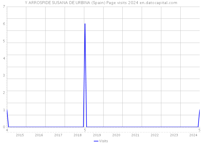 Y ARROSPIDE SUSANA DE URBINA (Spain) Page visits 2024 