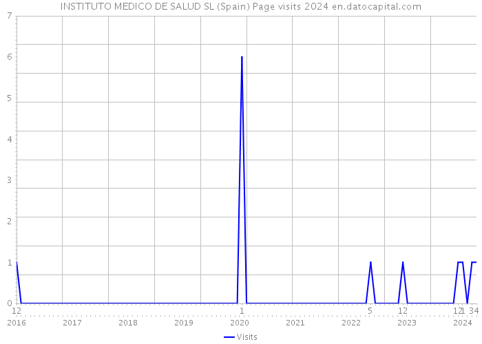 INSTITUTO MEDICO DE SALUD SL (Spain) Page visits 2024 