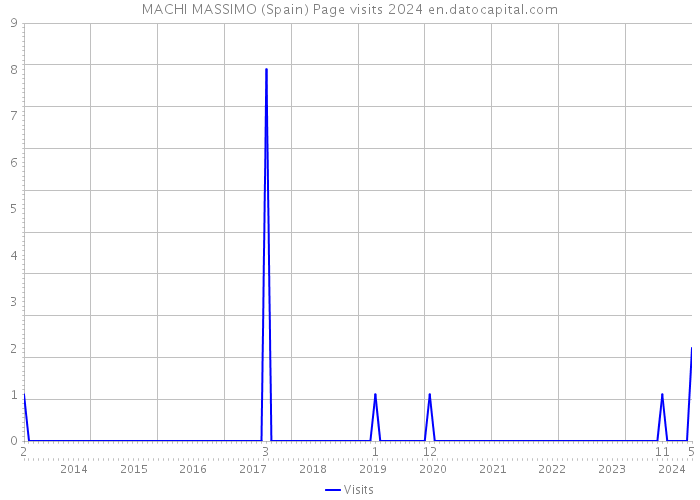 MACHI MASSIMO (Spain) Page visits 2024 