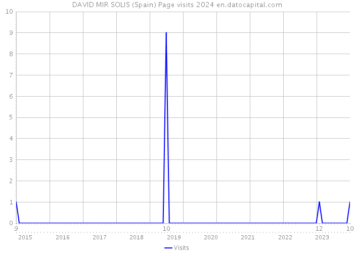 DAVID MIR SOLIS (Spain) Page visits 2024 