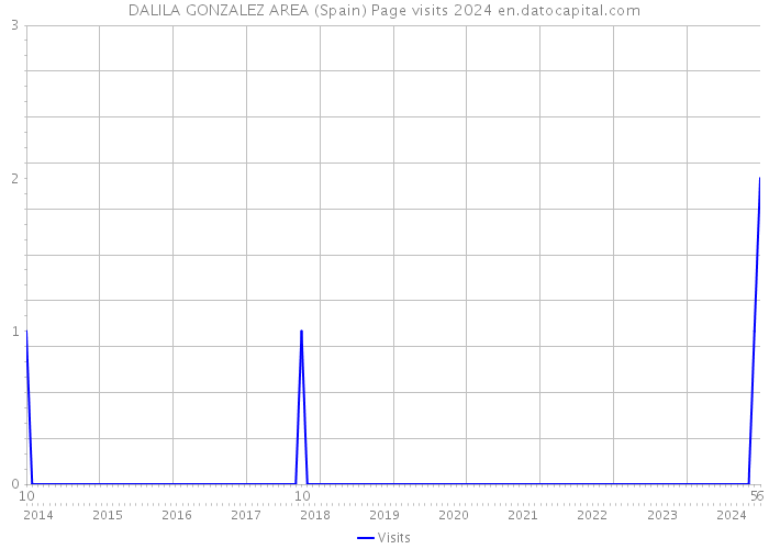 DALILA GONZALEZ AREA (Spain) Page visits 2024 