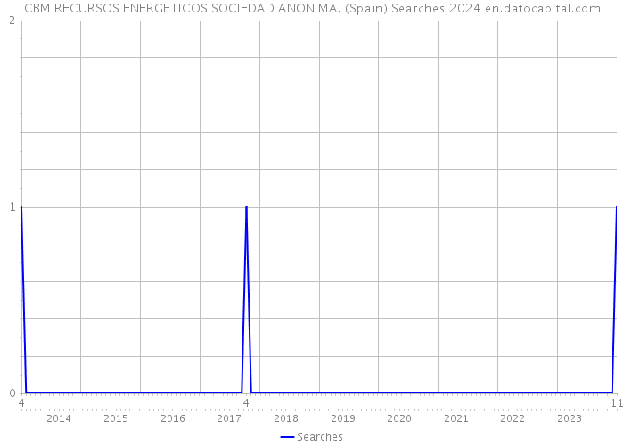 CBM RECURSOS ENERGETICOS SOCIEDAD ANONIMA. (Spain) Searches 2024 