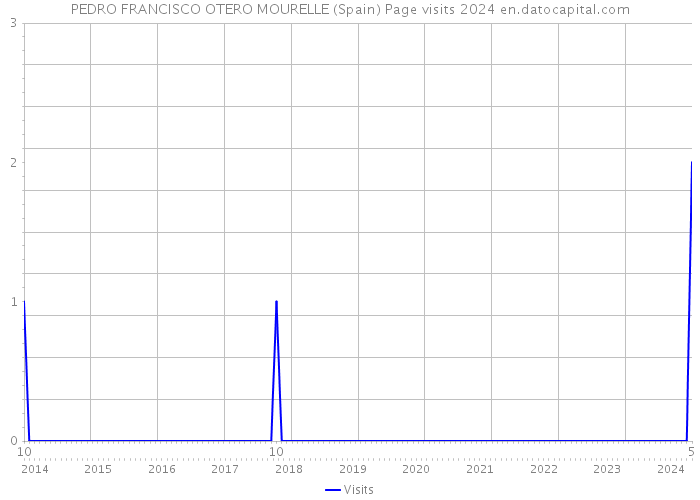 PEDRO FRANCISCO OTERO MOURELLE (Spain) Page visits 2024 