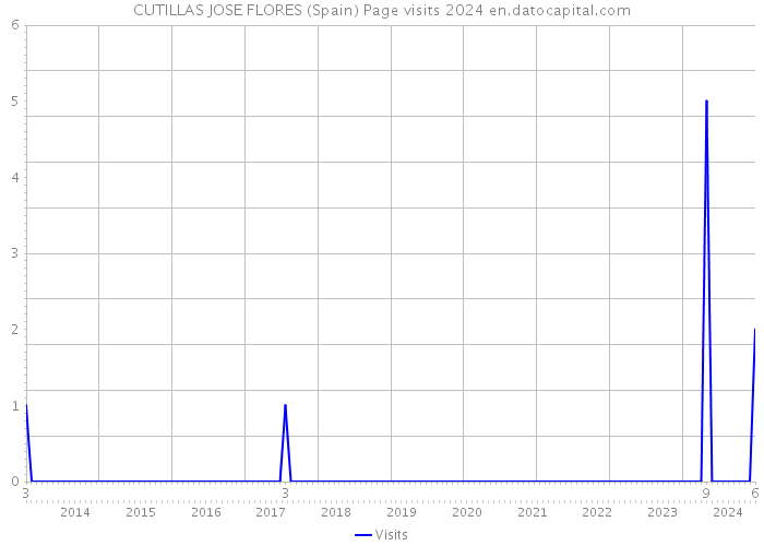 CUTILLAS JOSE FLORES (Spain) Page visits 2024 