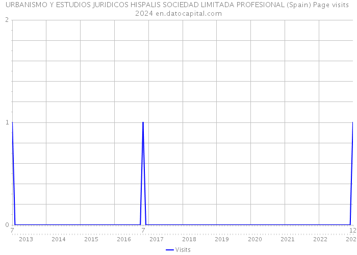 URBANISMO Y ESTUDIOS JURIDICOS HISPALIS SOCIEDAD LIMITADA PROFESIONAL (Spain) Page visits 2024 