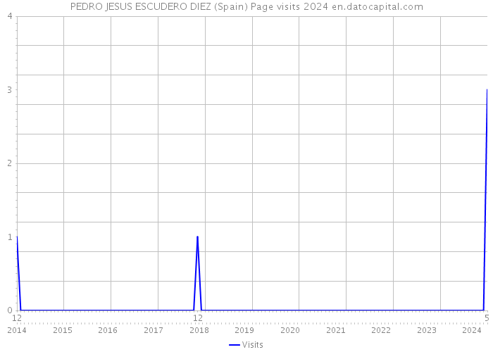 PEDRO JESUS ESCUDERO DIEZ (Spain) Page visits 2024 