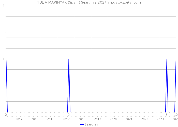 YULIA MARINYAK (Spain) Searches 2024 