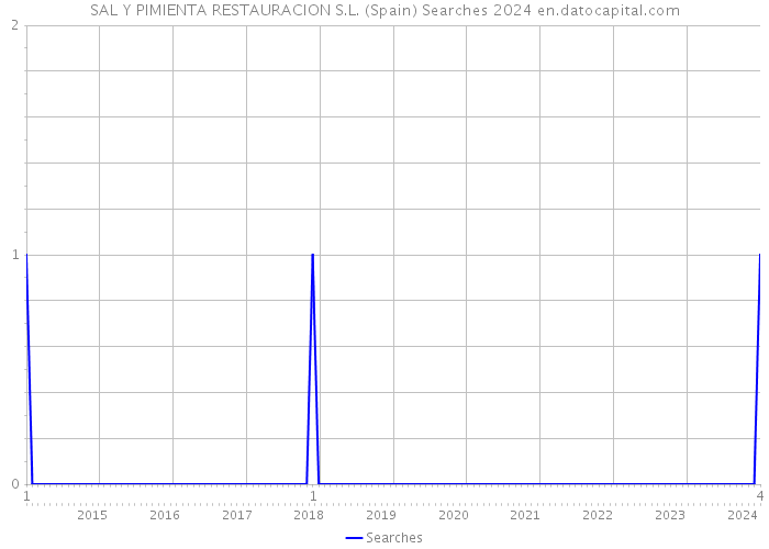 SAL Y PIMIENTA RESTAURACION S.L. (Spain) Searches 2024 