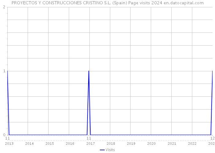 PROYECTOS Y CONSTRUCCIONES CRISTINO S.L. (Spain) Page visits 2024 