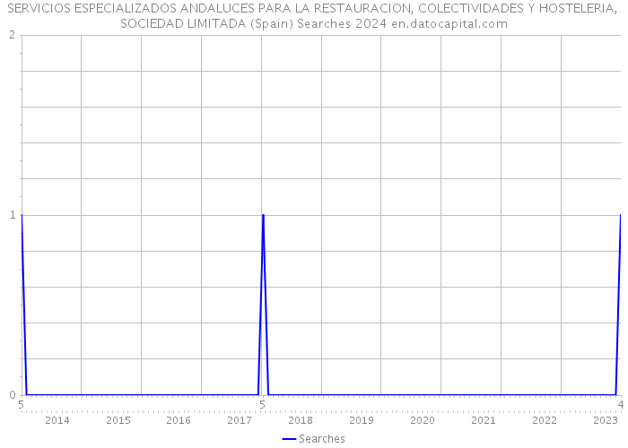 SERVICIOS ESPECIALIZADOS ANDALUCES PARA LA RESTAURACION, COLECTIVIDADES Y HOSTELERIA, SOCIEDAD LIMITADA (Spain) Searches 2024 