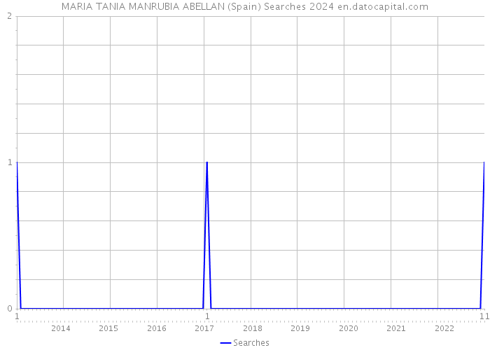 MARIA TANIA MANRUBIA ABELLAN (Spain) Searches 2024 