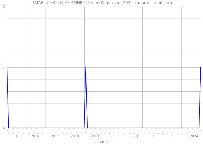 ISMAEL CASTRO MARTINEZ (Spain) Page visits 2024 