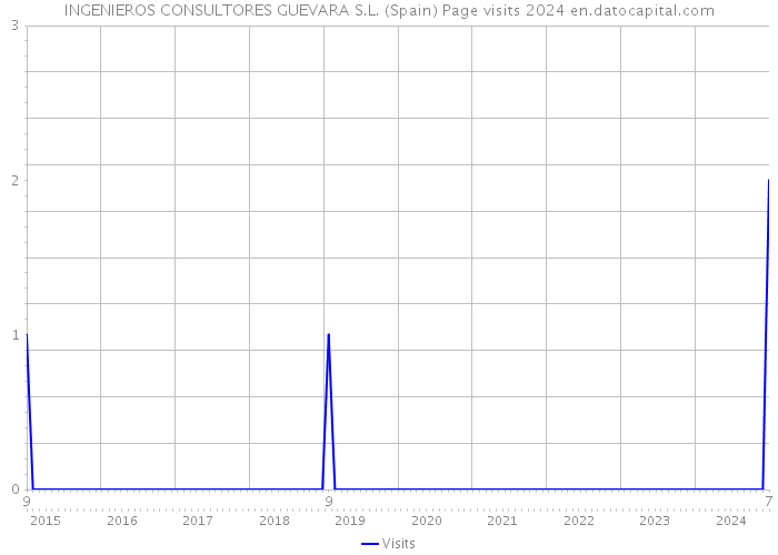 INGENIEROS CONSULTORES GUEVARA S.L. (Spain) Page visits 2024 