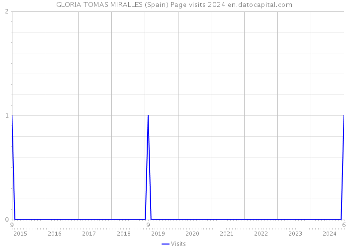 GLORIA TOMAS MIRALLES (Spain) Page visits 2024 