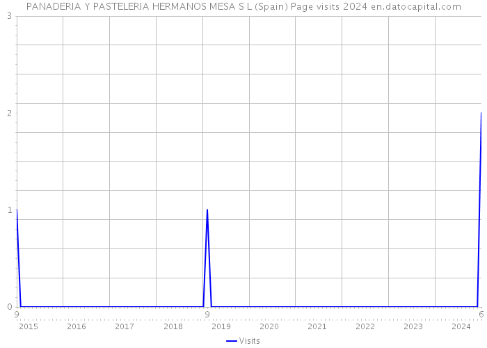 PANADERIA Y PASTELERIA HERMANOS MESA S L (Spain) Page visits 2024 