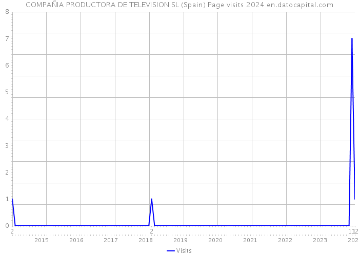 COMPAÑIA PRODUCTORA DE TELEVISION SL (Spain) Page visits 2024 