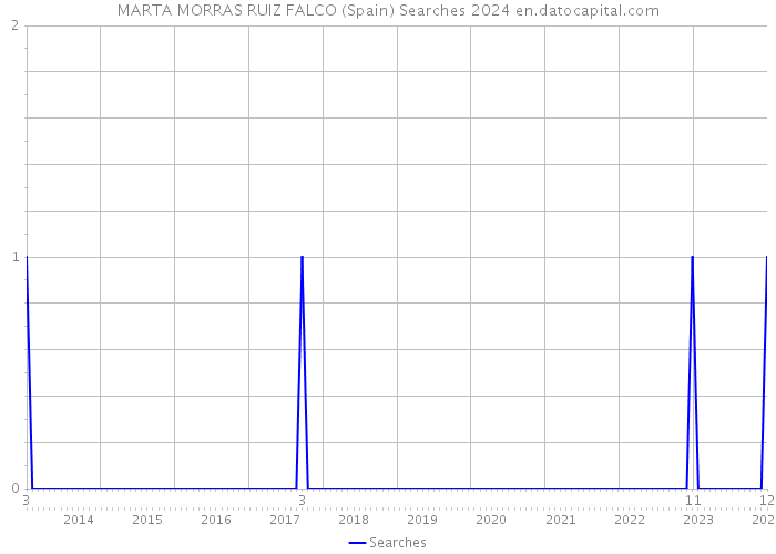 MARTA MORRAS RUIZ FALCO (Spain) Searches 2024 