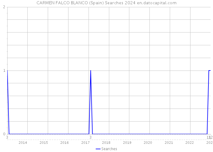 CARMEN FALCO BLANCO (Spain) Searches 2024 